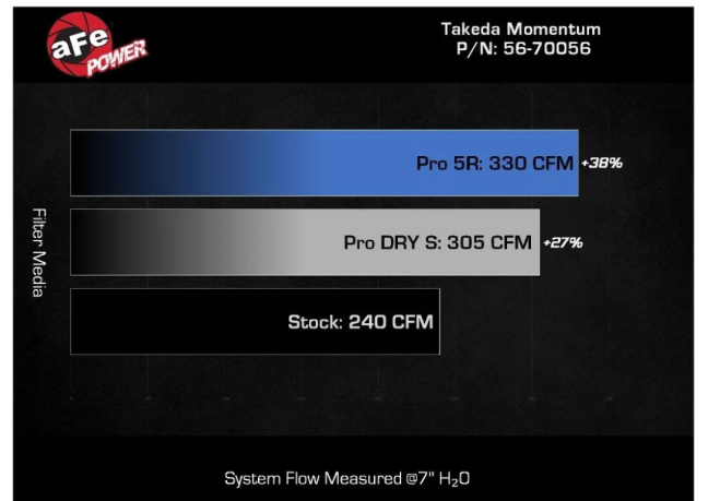 Takeda Momentum Orange Edition Cold Air Intake System w/ Black Pro 5R Filter Toyota GR86 | Subaru BRZ 2022-2023
